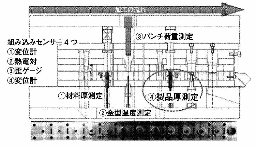 図１　センシングされたモデル順送金型を用いた自動制御