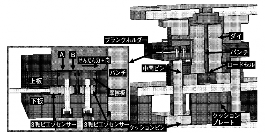 図２　３軸力センサーによるプレス成型時の摩擦特性のリアルタイム測定システム