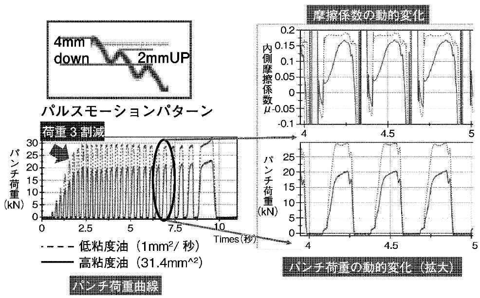 図３　パルスモーションによる摩擦の低減効果測定結果