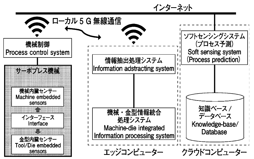 図４　知能化プレス加工システムの概要