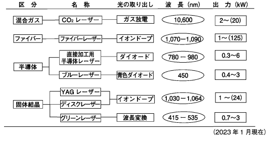 表１　主な産業用高出力レーザーの一覧