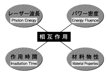 図９　レーザー加工の４要素