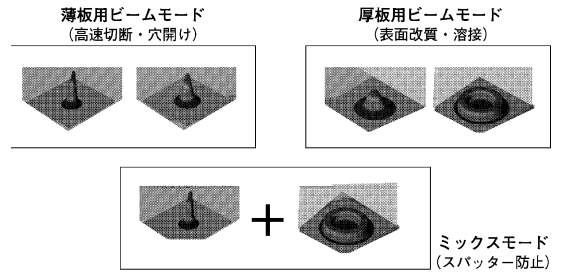 図２　加工に応じたレーザービームモードの選択