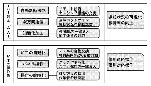 表２　ＤＸ対応技術の展開