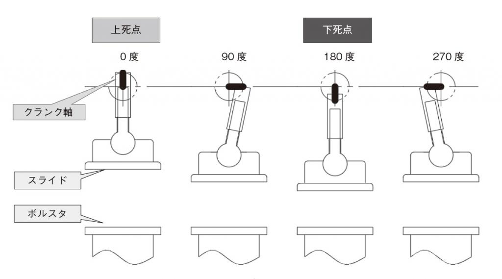 図1　クランクプレスのサイクル