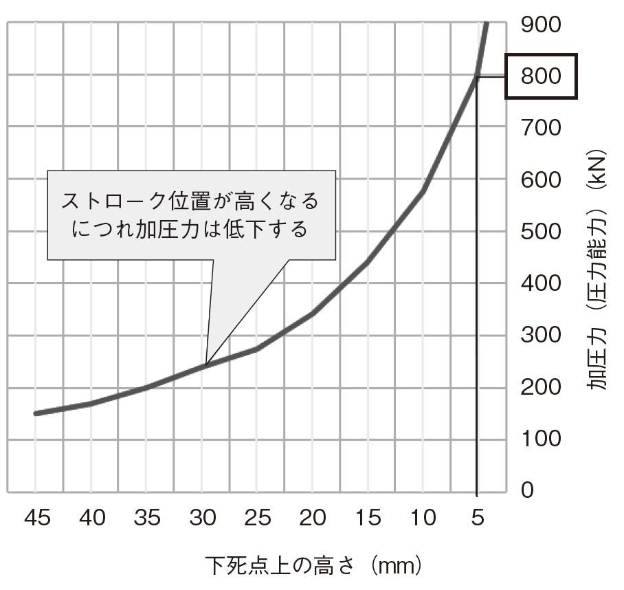 図3　下死点上の高さと加圧力の関係　