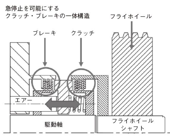 図3　フリクション式クラッチの構造