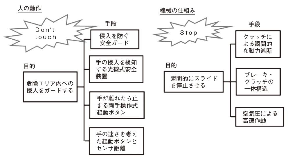 図4　スライド急停止の動作と仕組み
