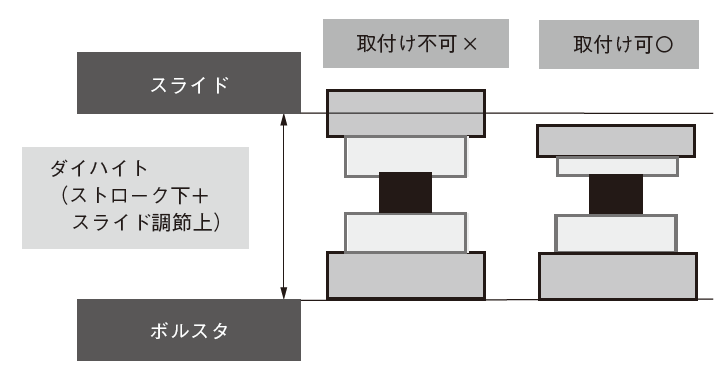 図2　ダイハイトと⾦型の取付けの可否