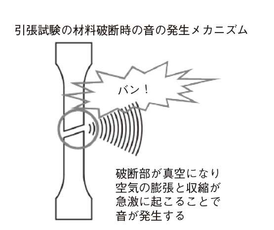 図2　破断音の発生メカニズム