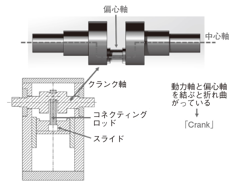 クランクプレスの「クランク」とは | MF-TOKYO2023特設サイト