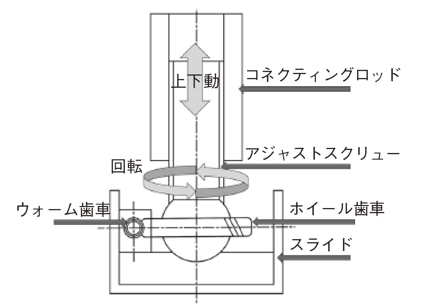 図3　自動のスライド調整機構